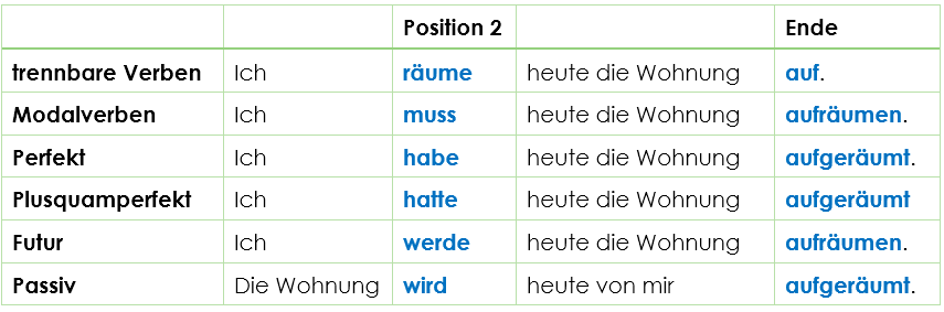 Beispiele Satzklammer Beispiele Satzklammer