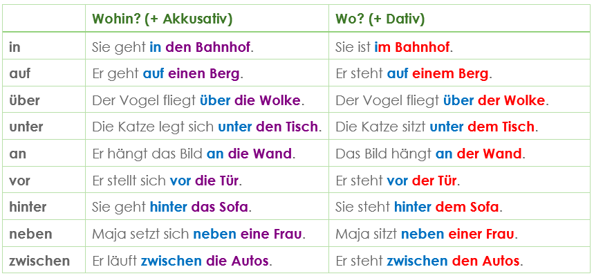 Beispiele Wechselpräpositionen Beispiele Wechselpräpositionen