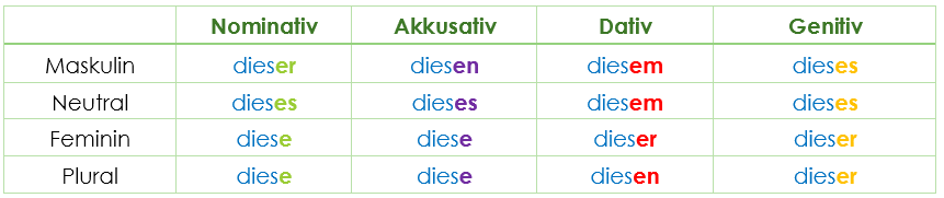 Deklination Demonstrativpronomen dieser Deklination Demonstrativpronomen dieser