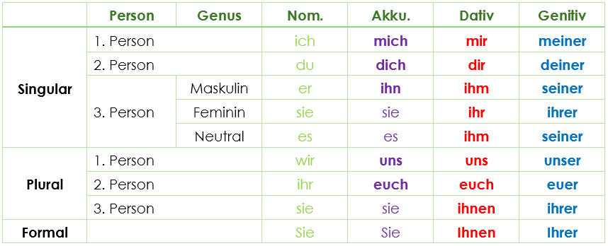 Deklination Personalpronomen Deklination Personalpronomen