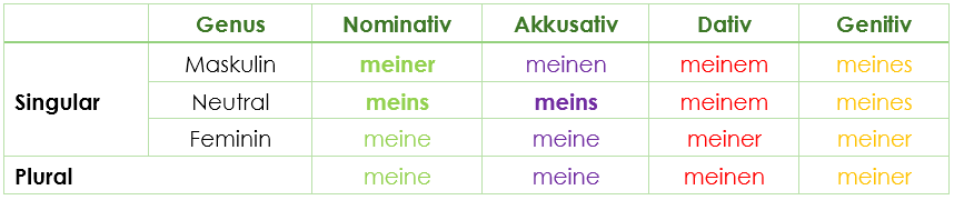 Deklination Possessivpronomen Deklination Possessivpronomen