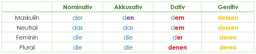 Deklination Relativpronomen Deklination Relativpronomen