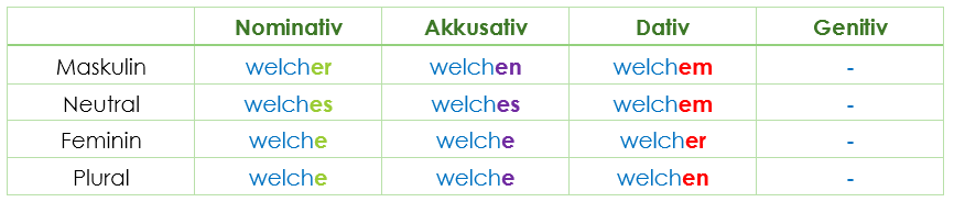 Deklination welche Deklination welche