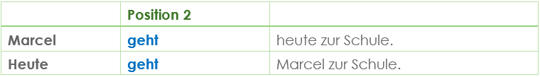 Hauptsatz Wortstellung 1 Hauptsatz Wortstellung