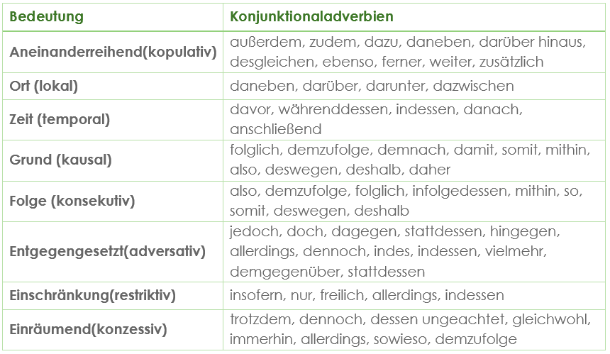 Konjunktionaladverbien Konjunktionaladverbien