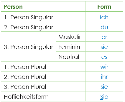 Personalpronomen Personalpronomen