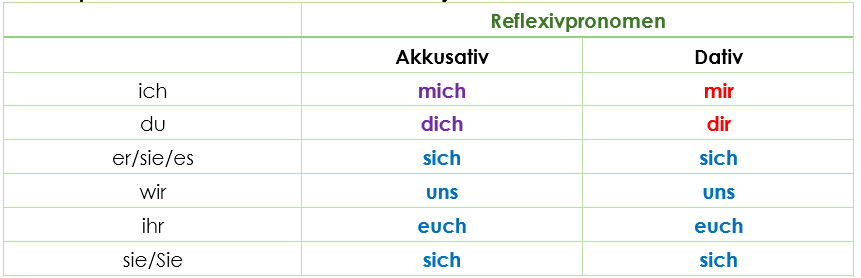 Reflexivpronomen Reflexivpronomen