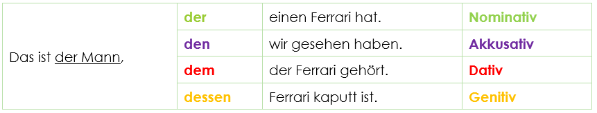Relativpronomen Deklination Relativpronomen Deklination