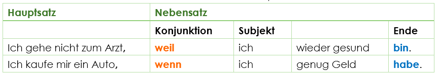 Wortstellung HS + NS Nebensatz Wortstellung HS + NS