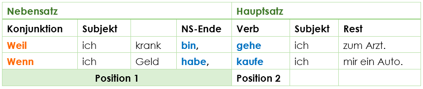 Wortstellung NS + HS Nebensatz Wortstellung NS + HS