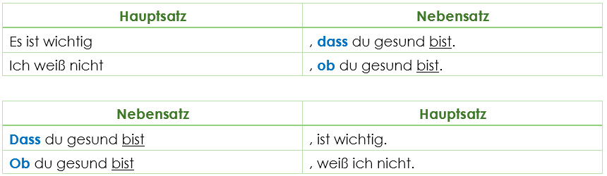 Wortstellung dass-Satz Wortstellung dass-Satz