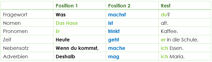 Wortstellung was ist auf Position 1 Wortstellung was ist auf Position 1