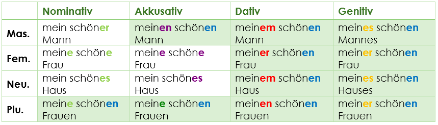 Adjektivdeklination nach Possessivartikeln Adjektivdeklination nach Possessivartikeln