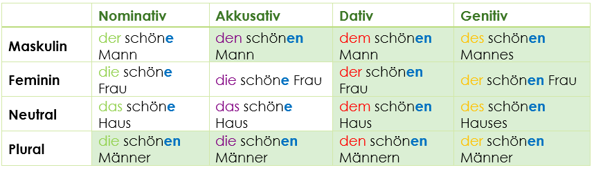 Adjektivendungen: 7 Tipps für Deutschlerner EasyDeutsch Grundlage deutsche Adjektivendungen / Adjektivdeklination