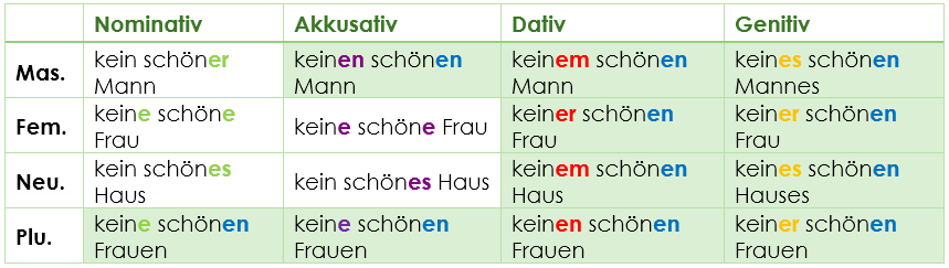 Adjektivdeklination nach kein Adjektivdeklination nach kein