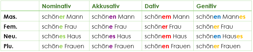 Adjektivendungen: 7 Tipps für Deutschlerner EasyDeutsch Adjektivendungen Deutsch / Adjektivdeklination