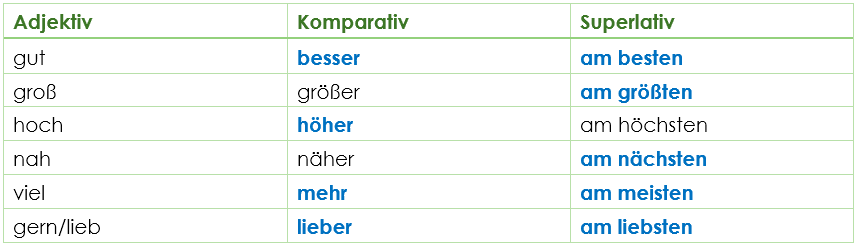 Steigerung der Adjektive - Komparativ und Superlativ Steigerung der Adjektive - Komparativ und Superlativ
