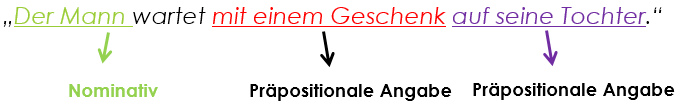 Beispiel verb mit Angaben Beispiel verb mit Angaben
