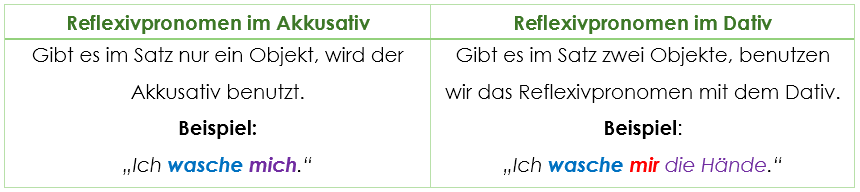 Reflexive Verben mit Dativ oder Akkusativ Reflexivpronomen Reflexive Verben mit Dativ oder Akkusativ