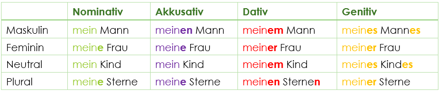 Deklination POssessivartikel Deklination POssessivartikel