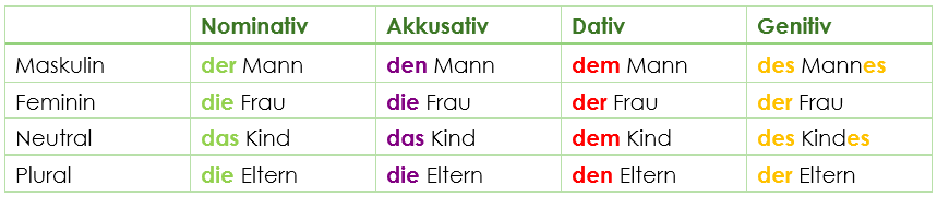 Deklination bestimmter Artikel Deklination bestimmter Artikel