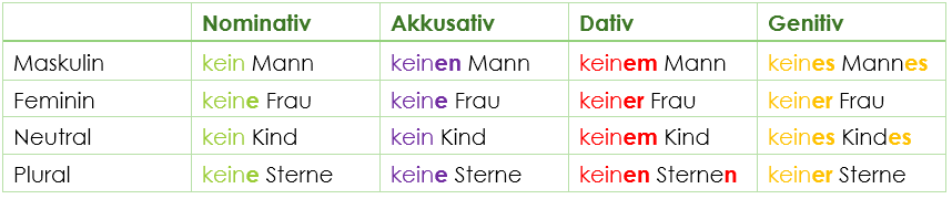 Deklination kein Deklination kein