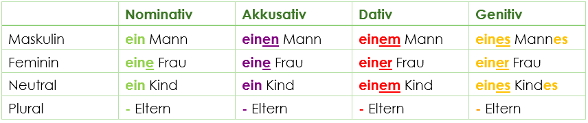 Deklination unbestimmter Artikel Deklination unbestimmter Artikel