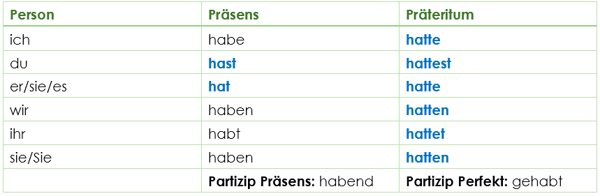 Konjugation haben Konjugation haben