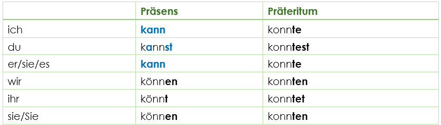 Konjugation können Modalverb „können“