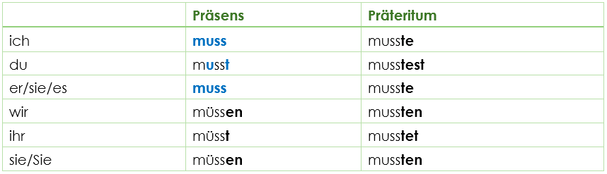 Konjugation müssen Konjugation MOdalverb müssen