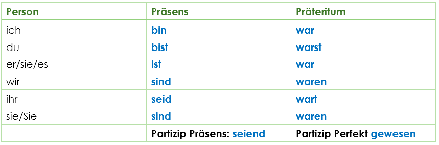 Konjugation sein Konjugation sein