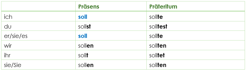 Konjugation sollen Konjugation sollen
