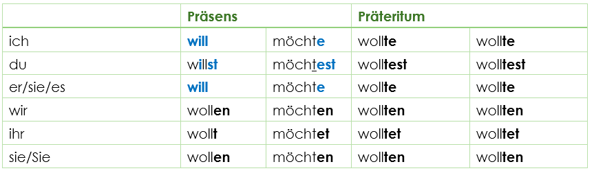 Konjugation wollen möchten Konjugation wollen möchten