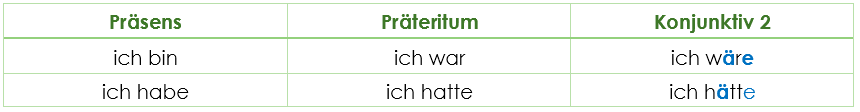 Konjunktiv 2 Bildung im Präsens Konjunktiv 2 Bildung im Präsens