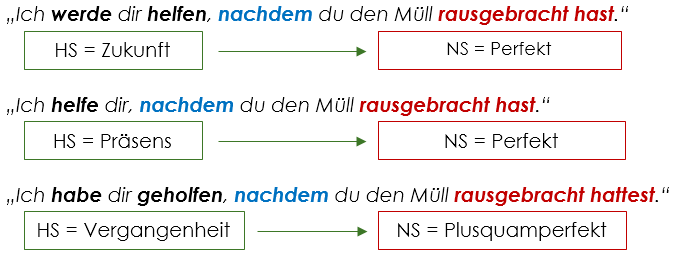 Nachdem Beispiele Temporalsätze mit Nachdem Beispiele