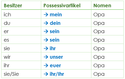 Possessivartikel Possessivartikel