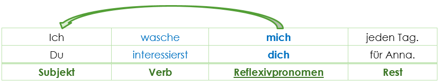 Reflexive Verben Reflexive Verben