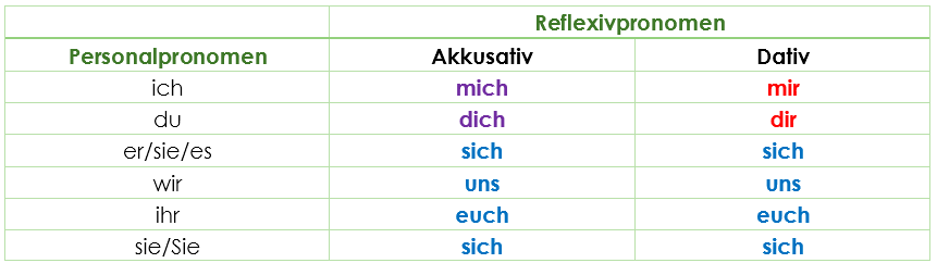 Reflexive Verben - Reflexivpronomen 2 Reflexive Verben - Reflexivpronomen