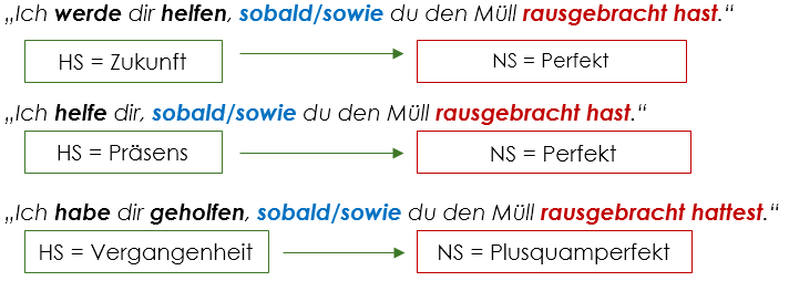 Sobald Beispiele Temporalsätze mit Sobald Beispiele