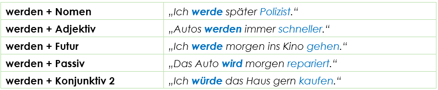Verwendung von werden Verwendung von werden