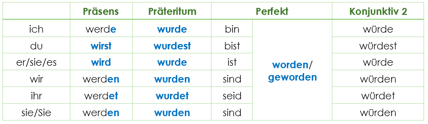 Werden konjugation Werden konjugation
