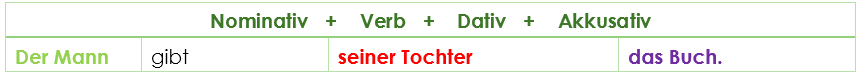Wortstellung Verben mit Akkusativ + Dativ 1 Wortstellung Verben mit Akkusativ + Dativ 1
