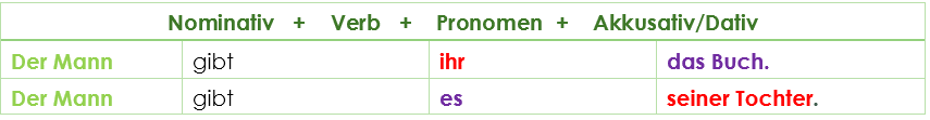 Wortstellung Verben mit Akkusativ + Dativ 2 Wortstellung Verben mit Akkusativ + Dativ 2
