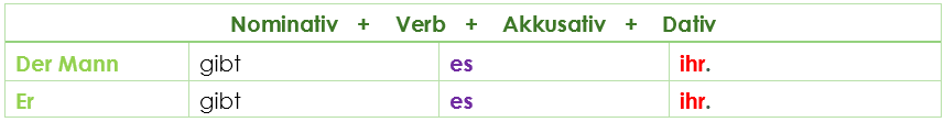 Wortstellung Verben mit Akkusativ + Dativ 3 Wortstellung Verben mit Akkusativ + Dativ 3