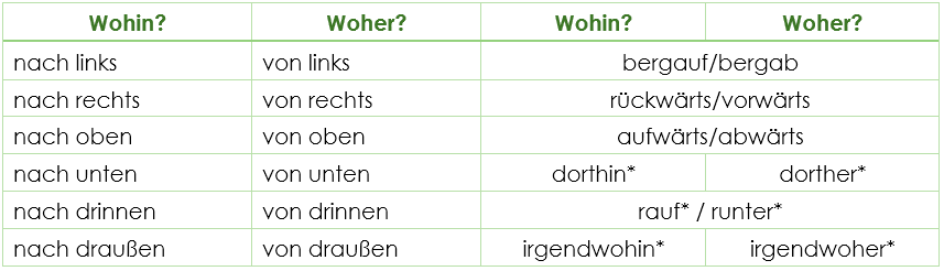 lokale Adverbien Wohin Woher 2 lokale Adverbien Wohin Woher 2
