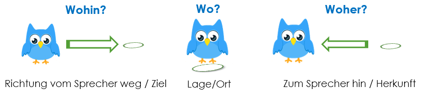 lokale Adverbien Wohin Woher lokale Adverbien Wohin Woher