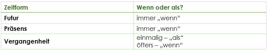 wenn oder als Zusammenfassung Temporalsatz wenn oder als nach Zeitform