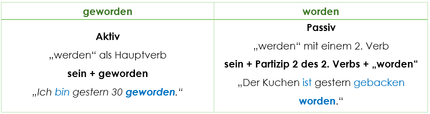worden oder geworden worden oder geworden