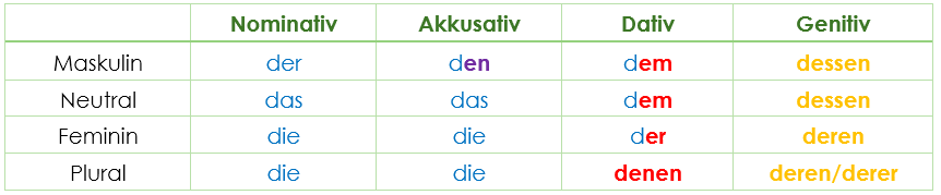 Deklination Demonstrativpronomen Deklination Demonstrativpronomen