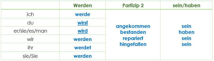 Bildung Futur 2 Bildung Futur 2